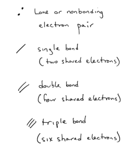 Two dots represent a lone pair of electrons. A single line is a single bond (two shared electrons). A double line is a double bond (four shared electrons). A triple line is a triple bond (six shared electrons).