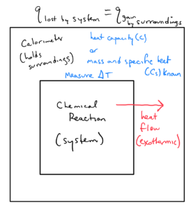 A schematic for calorimetry is shown. The reaction system is represented by a box. The reaction is exothermic so heat flow from the system to the surroundings is shown by an arrow. The mass and specific heat (or heat capacity) is known for the surroundings. The temperature increase in the surroundings can be measurer. Heat lost by the reaction equals heat gained by the system.