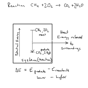 Energy flow from system to surroundings In this diagram, the system is a chemical reaction in which 2 moles oxygen and one mole methane react in a combustion reaction to produce 2 moles of water and 1 mole of carbon dioxide. The potential energy of the reactants is greater than the potential energy of the products. In going from reactants to products, the system releases energy to the surroundings.