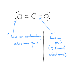 The carbon atom is between the two oxygen atoms. Electrons that are shared by atoms are called bonding pairs. Each line signifies two shared electrons. Electrons that are not shared by atoms but belong to a particular atom are called lone pairs or nonbonding pairs and are signified by two dots (each dot is one electron). In carbon dioxide, the C to O bonds are shown as double lines – these are double bonds, which are four shared electrons. Each oxygen atom has two nonbonding pairs.