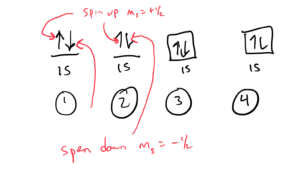 various ways of drawing orbital diagram for helium are shown. The 1s orbital is symbolized by a line of a box. The electron with ms +1/2 is indicated by an arrow pointing up, and the electron with ms +1/2 is indicated by an arrow pointing down