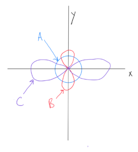 three orbitals are drawn on an x-y coordinate system. Orbital A is spherical and centered arount the origin. Orbital b has two lobes, in the shape of a figure 8, ant is vertical along the y axis. Orbital C is similar in shape to B, but is larger and oriented horizontally along the y axis.