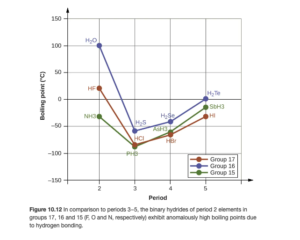 A line graph is shown where the y-axis is labeled “Boiling point, ( degree sign, C )” and has values of “negative 150” to “150” from bottom to top in increments of 50. The x-axis is labeled “Period” and has values of “0” to “5” in increments of 1. Three lines are shown on the graph and are labeled in the legend. The red line is labeled as “halogen family,” the blue is “oxygen family” and the green is “nitrogen family.” The first point on the red line is labeled “H F” and is at point “2, 25.” The second point on the line is labeled “H C l” and is at point “3, negative 80” while the third point on the line is labeled “H B r” and is at point “4, negative 60.” The fourth point on the line is labeled “H I” and is at point “5, negative 40.” The first point on the green line is labeled “N H, subscript 3” and is at point “2, negative 40.” The second point on the line is labeled “P H, subscript 3” and is at point “3, negative 80” while the third point on the line is labeled “A s H, subscript 3” and is at point “4, negative 55.” The fourth point on the line is labeled “S b H, subscript 3” and is at point “5, negative 10.” The first point on the blue line is labeled “H, subscript 2, O” and is at point “2, 100.” The second point on the line is labeled “H, subscript 2, S” and is at point “3, negative 55” while the third point on the line is labeled “H, subscript 2, S e” and is at point “4, negative 45.” The fourth point on the line is labeled “H, subscript 2, T e” and is at point “5, negative 3.”