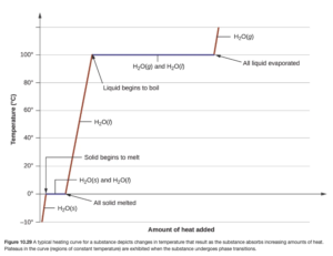 A graph is shown where the x-axis is labeled “Amount of heat added” and the y-axis is labeled “Temperature ( degree sign C )” and has values of negative 10 to 100 in increments of 20. A right-facing horizontal arrow extends from point “0, 0” to the right side of the graph. A line graph begins at the lower left of the graph and moves to point “0” on the y-axis. This segment of the line is labeled “H, subscript 2, O ( s ).” The line then flattens and travels horizontally for a small distance. This segment is labeled “Solid begins to melt” on its left side and “All solid melted” on its right side. The line then goes steeply upward in a linear fashion until it hits point “100” on the y-axis. This segment of the line is labeled “H, subscript 2, O,( l ).” The line then flattens and travels horizontally for a moderate distance. This segment is labeled “Liquid begins to boil” on its left side and “All liquid evaporated” on its right side. The line then rises to a point above “100” on the y-axis. This segment of the line is labeled “H, subscript 2, O ( g ).