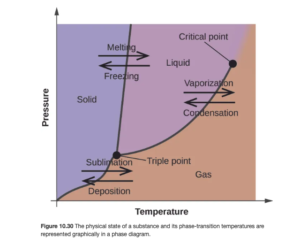 A graph is shown where the x-axis is labeled “Temperature” and the y-axis is labeled “Pressure.” A line extends from the lower left bottom of the graph sharply upward to a point that is a third across the x-axis. A second line begins at the lower third of the first line at a point labeled “triple point” and extends to the upper right corner of the graph where it is labeled “critical point.” The two lines bisect the graph area to create three sections, labeled “solid” near the top left, “liquid” in the top middle and “gas” near the bottom right. A pair of horizontal arrows, one left-facing and labeled “deposition” and one right-facing and labeled” sublimation,” are drawn on top of the bottom section of the first line. A second pair of horizontal arrows, one left-facing and labeled “freezing” and one right-facing and labeled “melting”, are drawn on top of the upper section of the first line. A third pair of horizontal arrows, one left-facing and labeled “condensation” and one right-facing and labeled ”vaporization,” are drawn on top of the middle section of the second line.