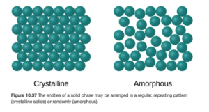 Two images are shown and labeled, from left to right, “Crystalline” and “Amorphous.” The crystalline diagram shows many circles drawn in rows and stacked together tightly. The amorphous diagram shows many circles spread slightly apart and in no organized pattern.