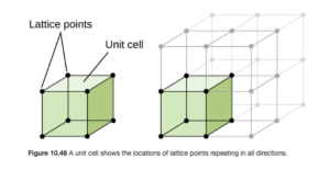 A diagram of two images is shown. In the first image, a cube with a sphere at each corner is shown. The cube is labeled “Unit cell” and the spheres at the corners are labeled “Lattice points.” The second image shows the same cube, but this time it is one cube amongst eight that make up a larger cube. The original cube is shaded a color while the other cubes are not.