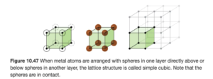 A diagram of three images is shown. In the first image, a cube with a sphere at each corner is shown. The spheres at the corners are circled. The second image shows the same cube, but this time the spheres at the corners are larger and shaded in. In the third image, the cube is one cube amongst eight that make up a larger cube. The original cube is shaded a color while the other cubes are not.