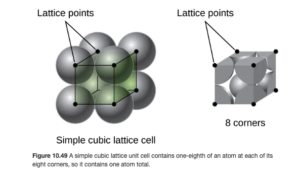 A diagram of two images is shown. In the first image, eight spheres are stacked together to form a cube and dots at the center of each sphere are connected to form a cube shape. The dots are labeled “Lattice points” while a label under the image reads “Simple cubic lattice cell.” The second image shows the portion of each sphere that lie inside the cube. The corners of the cube are shown with small circles labeled “Lattice points” and the phrase “8 corners” is written below the image.