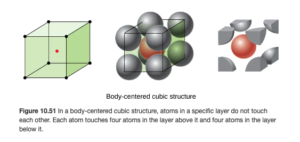 Three images are shown. The first image shows a cube with black dots at each corner and a red dot in the center while the second image is composed of eight spheres that are stacked together to form a cube with one sphere in the center of the cube and dots at the center of each corner sphere connected to form a cube shape. The name under this image reads “Body-centered cubic structure.” The third image is the same as the second, but only shows the portions of the spheres that lie inside the cube shape.