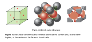 Three images are shown. The first image shows a cube with black dots at each corner and red dots in the center of each face of the cube while the second image is composed of eight spheres that are stacked together to form a cube with six more spheres, one located on each face of the structure. Dots at the center of each corner sphere are connected to form a cube shape. The name under this image reads “Face-centered cubic structure.” The third image is the same as the second, but only shows the portions of the spheres that lie inside the cube shape.