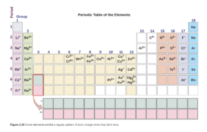 Group one of the periodic table contains L i superscript plus sign in period 2, N a superscript plus sign in period 3, K superscript plus sign in period 4, R b superscript plus sign in period 5, C s superscript plus sign in period 6, and F r superscript plus sign in period 7. Group two contains B e superscript 2 plus sign, M g superscript 2 plus sign in period 3, C a superscript 2 plus sign in period 7. Group six contains C r superscript 3 plus sign and C r superscript 6 plus sign in period 4. Group seven contains M n superscript 2 plus sign in period 4. Group eight contains F e superscript 2 plus sign and F e superscript 3 plus sign in period 4. Group nine contains C o superscript 2 plus sign in period 5, and A u superscript plus sign and A u superscript 4 plus sign in period 6. Group 12 contains Z n in superscript 2 plus sign in period 4, C d superscript 2 plus sign in period 5, and H g subscript 2 superscript 2 plus sign and H g superscript 2 plus sign in period 6. Group 13 contains A l superscript 3 plus sign in period 3. Group 14 contains C superscript 4 negative sign in period 2. Group 15 contains N superscript 3 negative sign in period 2, P superscript 3 negative sign in period 3, and A s superscript 3 negative sign in period 4. Group 16 contains O superscript 2 negative sign in period 2, S superscript 2 negative sign in period 3, S e superscript 2 negative sign in period 4 and T e superscript 2 negative sign in period 5. Group 17 contains F superscript negative sign in period 2, C l superscript negative sign in period 3, B r superscript negative sign in period 4, I superscript negative sign in period 5, and A t superscript negative sign in period 6. Group 18 contains H e in period 1, N e in period 2, A r in period 3, K r in period 4, X e in period 5 and R n in period 6.