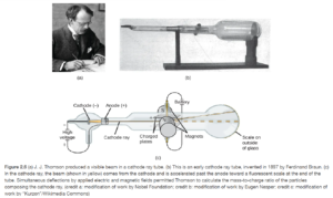 Figure A shows a photo of J.J. Thomson working at a desk. Figure B shows a photograph of a cathode ray tube. It is a long, glass tube that is narrow at the left end but expands into the large bulb on the right end. The entire cathode ray tube consists of a cathode and an anode. The cathode, which has a negative charge, is located in a small bulb of glass on the left side of the cathode ray tube. To the left of the cathode it says “High voltage” and indicates a positive and negative charge. The anode, which has positive charge, is located to the right of the cathode. Two charged plates are located to the right of the anode, and are connected to a battery and two magnets. The magnets are labeled “S” and “N.” A cathode ray is generated from the cathode, travels through the anode and into a wider part of the cathode ray tube, where it travels between a positively charged electrode plate and a negatively charged electrode plate. The ray bends upward and continues to travel until it hits the wide part of the tube on the right. The rightmost end of the tube contains a printed scale that allows one to measure how much the ray was deflected.