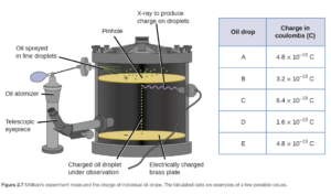 The experimental apparatus consists of an oil atomizer which sprays fine oil droplets in the large, sealed container. The sprayed oil lands on a positively charged brass plate with a pinhole at the center. As the drops fall through the pinhole, they travel through X-rays that are emitted within the container. This gives the oil droplets an electrical charge. The oil droplets land on a brass plate that is negatively charged. A telescopic eyepiece penetrates the inside of the container so that the user can observe how the charged oil droplets respond to the negatively charged brass plate. The table that accompanies this figure gives the charge, in coulombs or C, for 5 oil drops. Oil drop A has a charge of 4.8 times 10 to the negative 19 power. Oil drop B has a charge 3.2 times 10 to the negative 19 power. Oil drop C has a charge of 6.4 times 10 to the negative 19 power. Oil drop D has a charge 1.6 times 10 to the negative 19 power. Oil drop E has a charge of 4.8 times 10 to the negative 19 power.