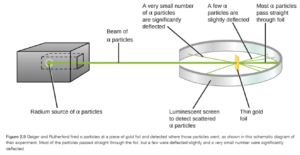 This figure shows a box on the left that contains a radium source of alpha particles which generates a beam of alpha particles. The beam travels through an opening within a ring-shaped luminescent screen which is used to detect scattered alpha particles. A piece of thin gold foil is at the center of the ring formed by the screen. When the beam encounters the gold foil, most of the alpha particles pass straight through it and hit the luminescent screen directly behind the foil. Some of the alpha particles are slightly deflected by the foil and hit the luminescent screen off to the side of the foil. Some alpha particles are significantly deflected and bounce back to hit the front of the screen. 