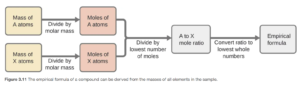 A flow chart is shown that is composed of six boxes, two of which are connected together by a right facing arrow and located above two more that are also connected by a right-facing arrow. These two rows of boxes are connected vertically by a line that leads to a right-facing arrow and the last two boxes, connected by a final right facing arrow. The first two upper boxes have the phrases, “Mass of A atoms” and “Moles of A atoms” respectively, while the arrow that connects them has the phrase, “Divide by molar mass,” written below it. The second two bottom boxes have the phrases, “Mass of X atoms” and “Moles of X atoms” respectively, while the arrow that connects them has the phrase, “Divide by molar mass” written below it. The arrow that connects the upper and lower boxes to the last two boxes has the phrase “Divide by lowest number of moles” written below it. The last two boxes have the phrases, “A to X mole ratio” and “Empirical formula” respectively, while the arrow that connects them has the phrase, “Convert ratio to lowest whole numbers” written below it.