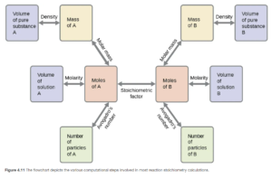 This flowchart shows 10 rectangles connected by double headed arrows. To the upper left, a rectangle is shaded lavender and is labeled, “Volume of pure substance A.” This rectangle is followed by a horizontal double headed arrow labeled, “Density.” It connects to a second rectangle which is shaded yellow and is labeled, “Mass of A.” This rectangle is followed by a double headed arrow which is labeled, “Molar Mass,” that connects to a third rectangle which is shaded pink and is labeled, “Moles of A.” To the left of this rectangle is a horizontal double headed arrow labeled, “Molarity,” which connects to a lavender rectangle which is labeled, “Volume of solution A.” The pink, “Moles of A,” rectangle is also connected with a double headed arrow below and to the left. This arrow is labeled “Avogadro’s number.” It connects to a green shaded rectangle that is labeled, “Number of particles of A.” To the right of the pink “Moles of A,” rectangle is a horizontal double headed arrow which is labeled, “Stoichiometric factor.” It connects to a second pink rectangle which is labeled, “Moles of B.” A double headed arrow which is labeled, “Molar mass,” extends from the top of this rectangle above and to the right to a yellow shaded rectangle labeled, “Mass of B.” A horizontal double headed arrow which is labeled, “Density” links to a lavender rectangle labeled, “Volume of substance B,” to the right. A horizontal double headed arrow labeled, “Molarity,” extends right to the of the pink “Moles of B” rectangle. This arrow connects to a lavender rectangle that is labeled, “Volume of substance B.” Another double headed arrow extends below and to the right of the pink “Moles of B” rectangle. This arrow is labeled “Avogadro’s number,” and it extends to a green rectangle which is labeled, “Number of particles of B.”