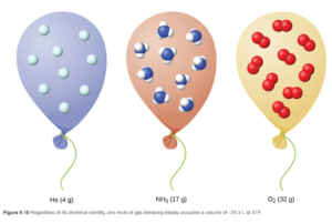 This figure shows three balloons each filled with He, NH subscript 2, and O subscript 2, respectively. Beneath the first balloon is the label “4 g of He” Beneath the second balloon is the label, “17 g of NH subscript 2.” Beneath the third balloon is the label “32 g of O subscript 2.” Each balloon contains the same number of molecules of their respective gases.