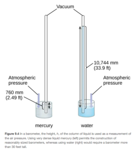 This figure shows two barometers. The barometer to the left contains a shallow reservoir, or open container, of mercury. A narrow tube extends upward from the reservoir above the reservoir. This tube is sealed at the top. To the right, a second similar setup is shown with a reservoir filled with water. Line segments connect the label “vacuum” to the tops of the two narrow tubes. The tube on the left shows the mercury in the reservoir extending in a column upward in the narrow tube. Similarly, the tube on the right shows the water in the reservoir extending upward into the related narrow tube. Double-headed arrows extend from the surface of each liquid in the reservoir to the top of the liquid in each tube. A narrow column or bar extends from the surface of the reservoir to the same height. This bar is labeled “atmospheric pressure.” The level of the water in its tube is significantly higher than the level of mercury in its tube.