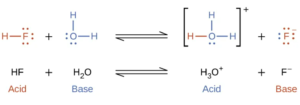 This figure has two rows. In both rows, a chemical reaction is shown. In the first, structural formulas are provided. In this model, in red, an H atom is connected to an F atom with a single bond. The F atom has pairs of electron dots at the top, right, and bottom. This is followed by a plus sign, which is followed in blue by an O atom which has H atoms singly bonded above and to the right. The O atom has pairs of electron dots on its left and lower sides. A double arrow follows. To the right, in brackets, is a structure with a central O atom in blue, with blue H atoms singly bonded above and to the right. A pair of blue electron dots is on the lower side of the O atom. To the left of the blue O atom, a red H atom is singly bonded. This is followed by a plus sign and F atom in red with pairs of electron dots above, right, below, and to the left. This atom also has a superscript negative sign. The reaction is written in symbolic form below. H F is labeled in red below as “Acid.” This is followed by plus H subscript 2 O, which is labeled in blue below as “Base.” A double sided arrow follows. To the right is H subscript 3 O superscript plus, which is labeled in blue below as “Acid.” This is followed by plus and F superscript negative. The label below in red reads, “Base.”