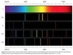 An image is shown with 5 rows. Across the top and bottom of the image is a scale that begins at 4000 angstroms at the left and extends to 740 angstroms at the far right. The top row is a continuous band of the visible spectrum, showing the colors from violet at the far left through indigo, blue, green, yellow, orange, and red at the far right. The second row, labeled, “N a,” shows the emission spectrum for the element sodium, which includes two narrow vertical bands in the blue range, two narrow bands in the yellow-green range, two narrow bands in the yellow range, and one narrow band in the orange range. The third row, labeled, “H,” shows the emission spectrum for hydrogen. This spectrum shows single bands in the violet, indigo, blue, and orange regions. The fourth row, labeled, “C a,” shows the emission spectrum for calcium. This spectrum shows bands in the following colors and frequencies; one violet, five indigo, one blue, two green, two yellow-green, one yellow, two yellow-orange, one orange, and one red. The fifth row, labeled, “H g,” shows the emission spectrum for mercury. This spectrum shows bands in the following colors and frequencies; two violet, one indigo, two blue, one green, two yellow, two orange, and one orange-red. It is important to note that each of the color bands for the emission spectra of the elements matches to a specific wavelength of light. Extending a vertical line from the bands to the scale above or below the diagram will match the band to a specific measurement on the scale.