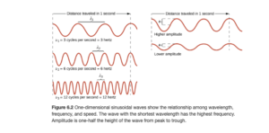 This figure includes 5 one-dimensional sinusoidal waves in two columns. The column on the left includes three waves, and the column on the right includes two waves. In each column, dashed vertical line segments extend down the left and right sides of the column. A right pointing arrow extends from the left dashed line to the right dashed line in both columns and is labeled, “Distance traveled in 1 second.” The waves all begin on the left side at a crest. The wave at the upper left shows 3 peaks to the right of the starting point. A bracket labeled, “lambda subscript 1,” extends upward from the second and third peaks. Beneath this wave is the label, “nu subscript 1 equals 4 cycles per second equals 3 hertz.” The wave below has six peaks to the right of the starting point with a bracket similarly connecting the third and fourth peaks which is labeled, “lambda subscript 2.” Beneath this wave is the label, “nu subscript 2 equals 8 cycles per second equals 6 hertz” The third wave in the column has twelve peaks to the right of the starting point with a bracket similarly connecting the seventh and eighth peaks which is labeled, “lambda subscript 3.” Beneath this wave is the label, “nu subscript 3 equals 12 cycles per second equals 12 hertz.” All waves in this column appear to have the same vertical distance from peak to trough. In the second column, the two waves are similarly shown, but lack the lambda labels. The top wave in this column has a greater vertical distance between the peaks and troughs and is labeled, “Higher amplitude.” The wave beneath it has a lesser distance between the peaks and troughs and is labeled, “Lower amplitude.”"