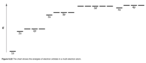 "This diagram shown has an upward pointing arrow at the left which is labeled “E.” To the right of this arrow near the bottom of the image is a single line which is labeled, “1 s.” Above and just to the right is another black line that is labeled, “2 s.” Slightly up and to the right is a grouping of three black lines labeled, “2 p.” Above and to the right is a single black line labeled, “3 s.” Slightly up and to the right is a grouping of three black lines that are labeled, “3 p.” Just above and to the right is a grouping of 5 black lines labeled, “3 d.” Slightly below and to the right is a single black line which is labeled, “4 s.” Just above and to the right, at a level slightly higher than the previous black lines, is a grouping of three black lines all labeled, “4 p.”