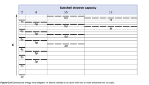 "A table entitled, “Subshell electron capacity,” is shown. Along the left side of the table, an upward pointing arrow labeled, “E,” is drawn. The table includes three columns. The first column is narrow and is labeled, “2.” The second is slightly wider and is labeled, “6.” The third is slightly wider yet and is labeled, “10.” The fourth is the widest and is labeled, “14.” The first column begins at the very bottom with a horizontal line segment labeled “1 s.” Evenly spaced line segments continue up to 7 s near the top of the column. In the second column, a horizontal dashed line segment labeled, “2 p,” appears at a level between the 2 s and 3 s levels. Similarly 3 p appears at a level between 3 s and 4 s, 4 p appears just below 5 s, 5 p appears just below 6 s, and 6 p appears just below 7 s. In the third column, a dashed line labeled, “3 d,” appears just below the level of 4 p. Similarly, 4 d appears just below 5 p and 5 d appears just below 6 p. Six d however appears above the levels of both 6 p and 7 s. The far right column entries begin with a dashed line labeled, “4 f,” positioned at a level just below 5 d. Similarly, a second dashed line segment appears just below the level of 6 d, which is labeled, “5 f.”"