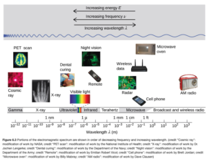 The figure includes a portion of the electromagnetic spectrum which extends from gamma radiation at the far left through x-ray, ultraviolet, visible, infrared, terahertz, and microwave to broadcast and wireless radio at the far right. At the top of the figure, inside a grey box, are three arrows. The first points left and is labeled, “Increasing energy E.” A second arrow is placed just below the first which also points left and is labeled, “Increasing frequency nu.” A third arrow is placed just below which points right and is labeled, “Increasing wavelength lambda.” Inside the grey box near the bottom is a blue sinusoidal wave pattern that moves horizontally through the box. At the far left end, the waves are short and tightly packed. They gradually lengthen moving left to right across the figure, resulting in significantly longer waves at the right end of the diagram. Beneath the grey box are a variety of photos aligned above the names of the radiation types and a numerical scale that is labeled, “Wavelength lambda ( m ).” This scale runs from 10 superscript negative 12 meters under gamma radiation increasing by powers of ten to a value of 10 superscript 3 meters at the far right under broadcast and wireless radio. X-ray appears around 10 superscript negative 10 meters, ultraviolet appears in the 10 superscript negative 8 to 10 superscript negative 7 range, visible light appears between 10 superscript negative 7 and 10 superscript negative 6, infrared appears in the 10 superscript negative 6 to 10 superscript negative 5 range, teraherz appears in the 10 superscript negative 4 to 10 superscript negative 3 range, microwave infrared appears in the 10 superscript negative 2 to 10 superscript negative 1 range, and broadcast and wireless radio extend from 10 to 10 superscript 3 meters. Labels above the scale are placed to indicate 1 n m at 10 superscript negative 9 meters, 1 micron at 10 superscript negative 6 meters, 1 millimeter at 10 superscript negative 3 meters, 1 centimeter at 10 superscript negative 2 meters, and 1 foot between 10 superscript negative 1 meter and 10 superscript 0 meters. A variety of images are placed beneath the grey box and above the scale in the figure to provide examples of related applications that use the electromagnetic radiation in the range of the scale beneath each image. The photos on the left above gamma radiation show cosmic rays and a multicolor PET scan image of a brain. A black and white x-ray image of a hand appears above x-rays. An image of a patient undergoing dental work, with a blue light being directed into the patient's mouth is labeled, “dental curing,” and is shown above ultraviolet radiation. Between the ultraviolet and infrared labels is a narrow band of violet, indigo, blue, green, yellow, orange, and red colors in narrow, vertical strips. From this narrow band, two dashed lines extend a short distance above to the left and right of an image of the visible spectrum. The image, which is labeled, “visible light,” is just a broader version of the narrow bands of color in the label area. Above infrared are images of a television remote and a black and green night vision image. At the left end of the microwave region, a satellite radar image is shown. Just right of this and still above the microwave region are images of a cell phone, a wireless router that is labeled, “wireless data,” and a microwave oven. Above broadcast and wireless radio are two images. The left most image is a black and white medical ultrasound image. A wireless AM radio is positioned at the far right in the image, also above broadcast and wireless radio.">