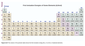 "The figure includes a periodic table with the title, “First Ionization Energies of Some Elements (k J per mol).” The table identifies the row or period number at the left in purple, and group or column numbers in blue above each column. First ionization energies listed top to bottom for group 1 are: H 1310, L i 520, N a 490, K 420, R b 400, C s 380, and three dots are placed in the box for F r. In group 2 the values are: B e 900, M g 730, C a 590, S r 550, and B a 500. In group 3 the values are: S c 630, Y 620, and L a 540. In group 4, the values are: T i 660, Z r 660, H f 700. In group 5, the values are: V 650, N b 670, and T a 760. In group 6, the values are: C r 660, M o 680, and W 770. In group 7, the values are: M n 710, T c 700, and R e 760. In group 8, the values are: F e 760, R u 720, and O s 840. In group 9, the values are: C o 760, R h 720, and I r 890. In group 10, the values are: N i 730, P d 800, and P t 870. In group 11, the values are: C u 740, A g 730, and A u 890. In group 12, the values are: Z n 910, C d 870, and H g 1000. In group 13, the values are: B 800, A l 580, G a 580, I n 560, and T l 590. In group 14, the values are: C 1090, S i 780, G e 780, S n 700, and P b 710. In group 15, the values are: N 1400, P 1060, A s 960, S b 830, and B i 800. In group 16, the values are: O 1310, S 1000, S e 950, T e 870, and P o 810. In group 17, the values are: F 1680, C l 1250, B r 1140, I 1010, and A t has three dots. In group 18, the values listed are: B e 2370, N e 2080, A r 1520, K r 1350, X e 1170, and R n 1030."