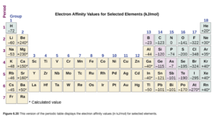 “Electron Affinity Values for Selected Elements (k J per mol).” The table identifies the row or period number at the left in purple, and group or column numbers in blue above each column. Electron affinity values for representative elements are indicated with values marked with asterisks identifying calculated values. The electron affinity values for group 1 (column 1) elements are provided with the element symbols in the table as follows: H negative 72, L i negative 60, N a negative 53, K negative 48, R b negative 46, and C s negative 45. In group 2, the values are: B e positive 240 asterisk, M g positive 230 asterisk, C a positive 150 asterisk, S r positive 160 asterisk, and B a positive 50 asterisk. In group 13, the values are: B negative 23, A l negative 44, G a negative 40 asterisk, I n negative 40 asterisk, and T l negative 50. In group 14, the values are: C negative 123, S i negative 120, G e negative 115, S n negative 121, and P b negative 101. In group 15 the values are: N 0, P negative 74, A s negative 7, S b negative 101, and B i negative 101. In group 16, the values are: O negative 141, S negative 20, S e negative 195, T e negative 190, and P o negative 170. In group 17, the values are: F negative 322, C l negative 348, B r negative 324, I negative 295, and A t negative 270 asterisk. In group 18, the values are: H e positive 20 asterisk, N e negative 30, A r positive 35 asterisk, K r positive 40 asterisk, X e positive 40 asterisk, and R n positive 40 asterisk."