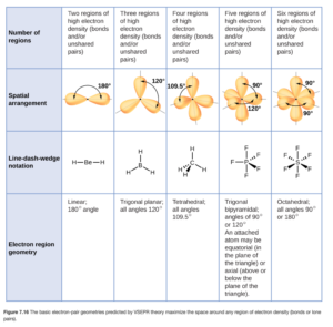 A table with four rows and six columns is shown. The header column contains the phrases, “Number of regions,” “Spatial arrangement,” “Wedge/dash Notation,” and “Electron region Geometry.” The first row reads: “Two regions of high electron density ( bonds and/or unshared pairs )”, “Three regions of high electron density ( bonds and/or unshared pairs ),” “Four regions of high electron density ( bonds and/or unshared pairs ),” “Five regions of high electron density ( bonds and/or unshared pairs ),” and “Six regions of high electron density ( bonds and/or unshared pairs ).” The second row shows diagrams of orbitals. The first image shows two oval-shaped orbs with an arrow indicating an angle of 180 degrees. The second image shows three oval-shaped orbs with an arrow indicating an angle of 120 degrees. The third image shows four oval-shaped orbs with an arrow indicating an angle of 109.5 degrees. The fourth image shows five oval-shaped orbs with an arrow indicating an angle of 90 and 120 degrees. The fifth image shows six oval-shaped orbs with an arrow indicating an angle of 90 degrees. The third row contains Lewis structures. The first structure shows a beryllium atom single bonded to two hydrogen atoms. The second structure shows a boron atom single bonded to three hydrogen atoms. The third structure shows a carbon atom single bonded to four hydrogen atoms. The fourth structure shows a phosphorus atom single bonded to five fluorine atoms. The fifth structure shows a sulfur atom single bonded to six fluorine atoms. The fourth row contains the phrases “Linear; 180 degree angle,” Trigonal Planar; all angles 120 degrees,” “Tetrahedral; all angles 109.5 degrees,” “Trigonal bipyramidal; angles of 90 degrees and 120 degrees. An attached atom may be equatorial, ( in the plane of the triangle ), or axial, ( above the plane of the triangle ),” and “Octahedral; 90 degrees or 180 degrees.”