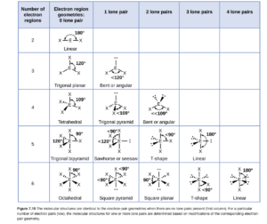 A table is shown that is comprised of six rows and six columns. The header row reads: “Number of Electron Regions,” “Electron region geometries; 0 lone pair,” “1 lone pair,” “2 lone pairs,” “3 lone pairs,” and “4 lone pairs.” The first column contains the numbers 2, 3, 4, 5, and 6. The first space in the second column contains a structure in which the letter E is single bonded to the letter X on each side. The angle of the bonds is labeled with a curved, double headed arrow and the value, “180 degrees.” The structure is labeled, “Linear.” The second space in the second column contains a structure in which the letter E is single bonded to the letter X on three sides. The angle between the bonds is labeled with a curved, double headed arrow and the value, “120 degrees.” The structure is labeled, “Trigonal planar.” The third space in the second column contains a structure in which the letter E is single bonded to the letter X four times. The angle between the bonds is labeled with a curved, double headed arrow and the value, “109 degrees.” The structure is labeled, “Tetrahedral.” The fourth space in the second column contains a structure in which the letter E is single bonded to the letter X on five sides. The angle between the bonds is labeled with a curved, double headed arrow and the values “90 and 120 degrees.” The structure is labeled, “Trigonal bipyramid.” The fifth space in the second column contains a structure in which the letter E is single bonded to the letter X on six sides. The angle between the bonds is labeled with a curved, double headed arrow and the value, “90 degrees.” The structure is labeled, “Octahedral.” The first space in the third column is empty while the second contains a structure in which the letter E is single bonded to the letter X on each side and has a lone pair of electrons. The angle between the bonds is labeled with a curved, double headed arrow and the value, “less than 120 degrees.” The structure is labeled, “Bent or angular.” The third space in the third column contains a structure in which the letter E is single bonded to the letter X three times and to a lone pair of electrons. It is labeled with a curved, double headed arrow and the value, “less than 109 degrees.” The structure is labeled, “Trigonal pyramid.” The fourth space in the third column contains a structure in which the letter E is single bonded to the letter X on four sides and has a lone pair of electrons. The bond angle is labeled with a curved, double headed arrow and the values, “less than 90 and less than 120 degrees.” The structure is labeled, “Sawhorse or seesaw.” The fifth space in the third column contains a structure in which the letter E is single bonded to the letter X on five sides and has a lone pair of electrons. The bond angle is labeled with a curved, double headed arrow and the value, “less than 90 degrees.” The structure is labeled, “Square pyramidal.” The first and second spaces in the fourth column are empty while the third contains a structure in which the letter E is single bonded to the letter X on each side and has two lone pairs of electrons. The bond angle is labeled with a curved, double headed arrow and the value, “less than less than 109 degrees.” The structure is labeled, “Bent or angular.” The fourth space in the fourth column contains a structure in which the letter E is single bonded to the letter X three times and to two lone pairs of electrons. The bond angle is labeled with a curved, double headed arrow and the value, “less than 90 degrees.” The structure is labeled, “T - shape.” The fifth space in the fourth column contains a structure in which the letter E is single bonded to the letter X on four sides and has two lone pairs of electrons. The bond angle is labeled with a curved, double headed arrow and the value “90 degrees.” The structure is labeled, “Square planar.” The first, second and third spaces in the fifth column are empty while the fourth contains a structure in which the letter E is single bonded to the letter X on each side and has three lone pairs of electrons. The bond angle is labeled with a curved, double headed arrow and the value, “180 degrees.” The structure is labeled, “Linear.” The fifth space in the fifth column contains a structure in which the letter E is single bonded to the letter X three times and to three lone pairs of electrons. The bond angle is labeled with a curved, double headed arrow and the value, “less than 90 degrees.” The structure is labeled, “T - shape.” The first, second, third, and fourth spaces in the sixth column are empty while the fifth contains a structure in which the letter E is single bonded to the letter X on each side and has four lone pairs of electrons. The bond angle is labeled with a curved, double headed arrow and the value “180 degrees.” The structure is labeled, “Linear.” All the structures use wedges and dashes to give them three dimensional appearances.