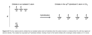 A diagram is shown in two parts, connected by a right facing arrow labeled, “Hybridization.” The left diagram shows an up-facing arrow labeled “E.” To the lower right of the arrow is a short, horizontal line labeled, “2 s,” that has two vertical half-arrows facing up and down on it. To the upper right of the arrow are a series of three short, horizontal lines labeled, “2 p.” Two of the lines have a vertical, up-facing arrow drawn on them. Above both sets of lines is the phrase, “Orbitals in an isolated C atom.” The right side of the diagram shows four short, horizontal lines placed halfway up the space and each labeled, “s p superscript 3.” An upward-facing half arrow is drawn vertically on each line. Above these lines is the phrase, “Orbitals in the s p superscript 3 hybridized C atom in C H subscript 4.”
