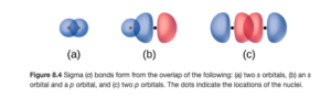 Three diagrams are shown and labeled “a,” “b,” and “c.” Diagram a shows two spherical orbitals lying side by side and overlapping. Diagram b shows one spherical and one peanut-shaped orbital lying near one another so that the spherical orbital overlaps with one end of the peanut-shaped orbital. Diagram c shows two peanut-shaped orbitals lying end to end so that one end of each orbital overlaps the other.