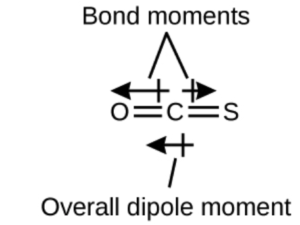 An image shows a carbon atom double bonded to a sulfur atom and an oxygen atom which are arranged in a horizontal plane. Two arrows face away from the center of the molecule in opposite directions and are drawn horizontally like the molecule. The left-facing arrow is larger than the right-facing arrow. These arrows are labeled, “Bond moments,” and a left-facing arrow below the molecule is labeled, “Overall dipole moment.”