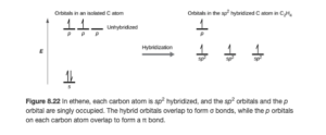 A diagram is shown in two parts, connected by a right facing arrow labeled, “Hybridization.” The left diagram shows an up-facing arrow labeled, “E.” To the lower right of the arrow is a short, horizontal line labeled, “2 s,” that has two vertical half-arrows facing up and down on it. To the upper right of the arrow are a series of three short, horizontal lines labeled, “2 p.” Above both sets of lines is the phrase, “Orbitals in an isolated C atom.” Two of the lines have vertical, up-facing arrows drawn on them. The right side of the diagram shows three short, horizontal lines placed halfway up the space and each labeled, “s p superscript 2.” An upward-facing half arrow is drawn vertically on each line. Above these lines is one other short, horizontal line, labeled, “p.” Above both sets of lines is the phrase, “Orbitals in the s p superscript 2 hybridized C atom in C subscript 2 H subscript 4.”