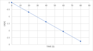 graph of ln [A] vs time ln[A] is plotted on the vertical (y) axis and time is plotted on the horizontal x axis. The graph shows a straight line with a downward slope.