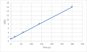 graph of 1/[A] versus time 1/[A] is plotted on the vertical (y) axis and time is plotted on the horizontal x axis. The graph shows a straight line with a upward slope