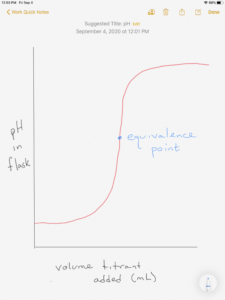 Titration curve for titration of a strong acid with a strong base The titration curve is a graph with pH on the y axis and volume of base solution added on the x axis. The pH rises gradually at first for low volumes of added base, then starts to increase rapidly near the equivalence point. The equivalence point is at the center of the steep portion of the curve at pH 7. after the equivalence point, the pH increases less rapidly and the curve gradually becomes less steep until it flattens out again.