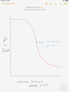 Titration curve for titration of a strong base with a strong acid The titration curve is a graph with pH on the y axis and volume of base solution added on the x axis. The pH decreases gradually at first for low volumes of added acid, then starts to decrease rapidly near the equivalence point. The equivalence point is at the center of the steep portion of the curve at pH 7. after the equivalence point, the pH decreases less rapidly and the curve gradually becomes less steep until it flattens out again.