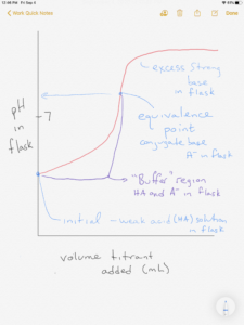 the titration of a weak acid with a strong base is shown. It's shape is similar to that of a strong acid with a strong base titration, with the difference being that the equivalence point pH is greater than 7. The uffer region before the equivalence point is also shown