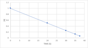 graph of reactant concentration versus time [A] is plotted on the vertical (y) axis and time is plotted on the horizontal x axis. The graph shows a straight line with a downward slope