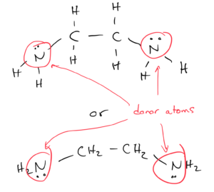 the ethylaminediamine (NH2CH2CH2NH2) molecule is shown. The two nitrogen atoms have lone electron pairs and are donor atoms