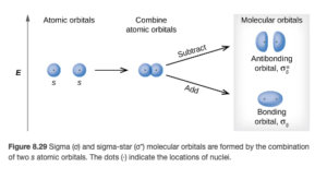 A diagram is shown that depicts a vertical upward-facing arrow that lies to the left of all the other portions of the diagram and is labeled, “E.” To the immediate right of the midpoint of the arrow are two circles each labeled with a positive sign, the letter S, and the phrase, “Atomic orbitals.” These are followed by a right-facing horizontal arrow that points to the same two circles labeled with plus signs, but they are now touching and are labeled, “Combine atomic orbitals.” Two right-facing arrows lead to the last portion of the diagram, one facing upward and one facing downward. The upper arrow is labeled, “Subtract,” and points to two oblong ovals labeled with plus signs, and the phrase, “Antibonding orbitals sigma subscript s superscript asterisk.” The lower arrow is labeled, “Add,” and points to an elongated oval with two plus signs that is labeled, “Bonding orbital sigma subscript s.” The heading over the last section of the diagram are the words, “Molecular orbitals."