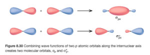 Two horizontal rows of diagrams are shown. The upper diagram shows two equally-sized peanut-shaped orbitals with a plus sign in between them connected to a merged orbital diagram by a right facing arrow. The merged diagram has a much larger oval at the center and much smaller ovular orbitals on the edge. It is labeled, “sigma subscript p x.” The lower diagram shows two equally-sized peanut-shaped orbitals with a plus sign in between them connected to a split orbital diagram by a right facing arrow. The split diagram has a much larger oval at the outer ends and much smaller ovular orbitals on the inner edges. It is labeled, “sigma subscript p x superscript asterisk”.