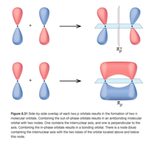 Two horizontal rows of diagrams are shown. The upper and lower diagrams both begin with two vertical peanut-shaped orbitals with a plus sign in between followed by a right-facing arrow. The upper diagram shows the same vertical peanut orbitals bending slightly away from one another and separated by a dotted line. It is labeled, “pi subscript p superscript asterisk.” The lower diagram shows the horizontal overlap of the two orbitals and is labeled, “pi subscript p.”