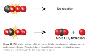 alt="A diagram is shown that illustrates two possible collisions between C O and O subscript 2. In the diagram, oxygen atoms are represented as red spheres and carbon atoms are represented as black spheres. The diagram is divided into upper and lower halves by a horizontal dashed line. At the top left, a C O molecule is shown striking an O subscript 2 molecule such that the O atom from the C O molecule is at the point of collision. Surrounding this collision are a mix of molecules of C O, and O subscript 2 of varying sizes. At the top middle region of the figure, two separated O atoms are shown as red spheres with the label, “Oxygen to oxygen,” beneath them. To the upper right, “No reaction” is written. Similarly in the lower left of the diagram, a C O molecule is shown striking an O subscript 2 molecule such that the C atom from the C O molecule is at the point of collision. Surrounding this collision are a mix of molecules of C O, and O subscript 2 of varying sizes. At the lower middle region of the figure, a black sphere and a red spheres are shown with the label, “Carbon to oxygen,” beneath them. To the lower right, “More C O subscript 2 formation” is written and three models of C O subscript 2 composed each of a single central black sphere and two red spheres in a linear arrangement are shown."