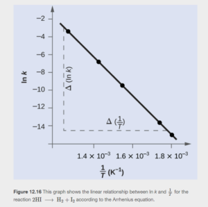 alt="A graph is shown with the label “1 divided by T ( K superscript negative 1 )” on the x-axis and “l n k” on the y-axis. The horizontal axis has markings at 1.4 times 10 superscript negative 3, 1.6 times 10 superscript negative 3, and 1.8 times 10 superscript negative 3. The y-axis shows markings at intervals of 2 from negative 14 through negative 2. A decreasing linear trend line is drawn through five points at the coordinates: (1.28 times 10 superscript negative 3, negative 3.231), (1.43 times 10 superscript negative 3, negative 6.759), (1.55 times 10 superscript negative 3, negative 9.362), (1.74 times 10 superscript negative 3, negative 13.617), and (1.80 times 10 superscript negative 3, negative 14.860). A vertical dashed line is drawn from a point just left of the data point nearest the y-axis. Similarly, a horizontal dashed line is draw from a point just above the data point closest to the x-axis. These dashed lines intersect to form a right triangle with a vertical leg label of “capital delta l n k” and a horizontal leg label of “capital delta 1 divided by T.”"