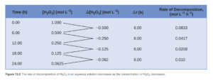 alt="A table with five columns is shown. The first column is labeled, “Time, h.” Beneath it the numbers 0.00, 6.00, 12.00, 18.00, and 24.00 are listed. The second column is labeled, “[ H subscript 2 O subscript 2 ], mol / L.” Below, the numbers 1.000, 0.500, 0.250, 0.125, and 0.0625 are double spaced. To the right, a third column is labeled, “capital delta [ H subscript 2 O subscript 2 ], mol / L.” Below, the numbers negative 0.500, negative 0.250, negative 0.125, and negative 0.062 are listed such that they are double spaced and offset, beginning one line below the first number listed in the column labeled, “[ H subscript 2 O subscript 2 ], mol / L.” The first two numbers in the second column have line segments extending from their right side to the left side of the first number in the third row. The second and third numbers in the second column have line segments extending from their right side to the left side of the second number in the third row. The third and fourth numbers in the second column have line segments extending from their right side to the left side of the third number in the third row. The fourth and fifth numbers in the second column have line segments extending from their right side to the left side of the fourth number in the third row. The fourth column in labeled, “capital delta t, h.” Below the title, the value 6.00 is listed four times, each single-spaced. The fifth and final column is labeled “Rate of Decomposition, mol / L superscript negative 1 / h superscript negative 1.” Below, the following values are listed single-spaced: negative 0.0833, negative 0.0417, negative 0.0208, and negative 0.010."